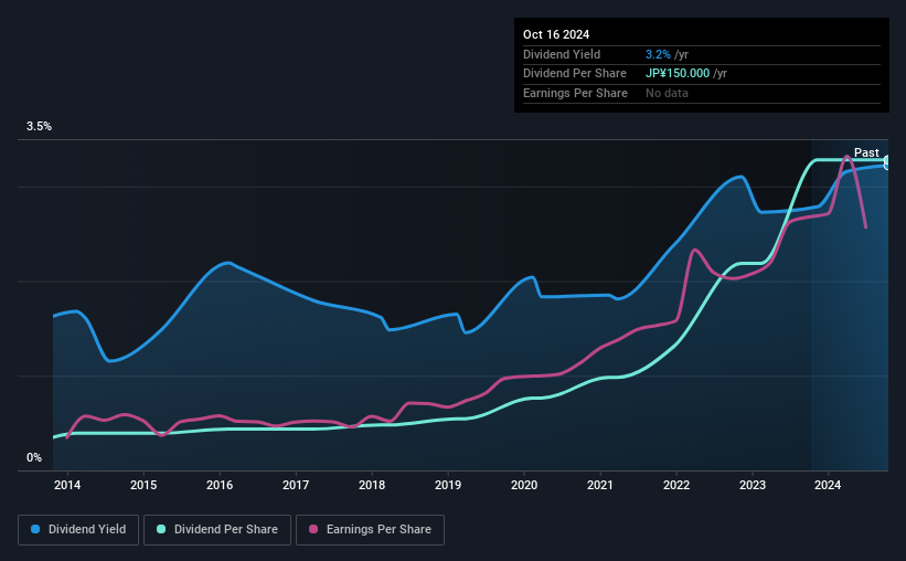 historic-dividend