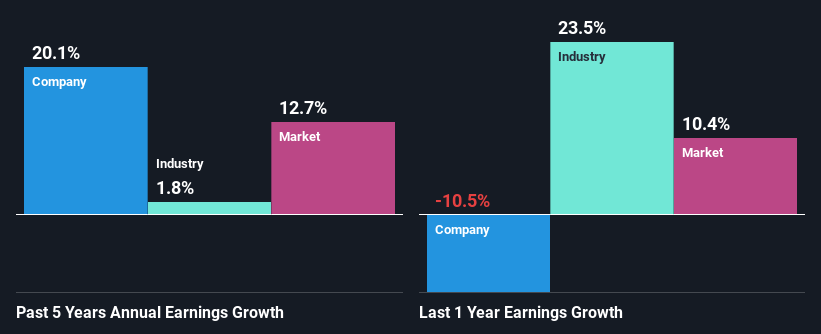 past-earnings-growth