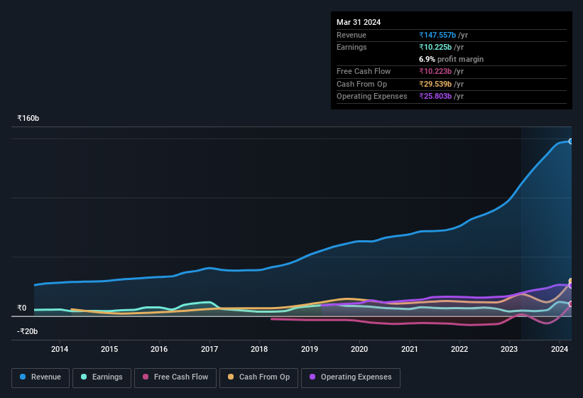 earnings-and-revenue-history