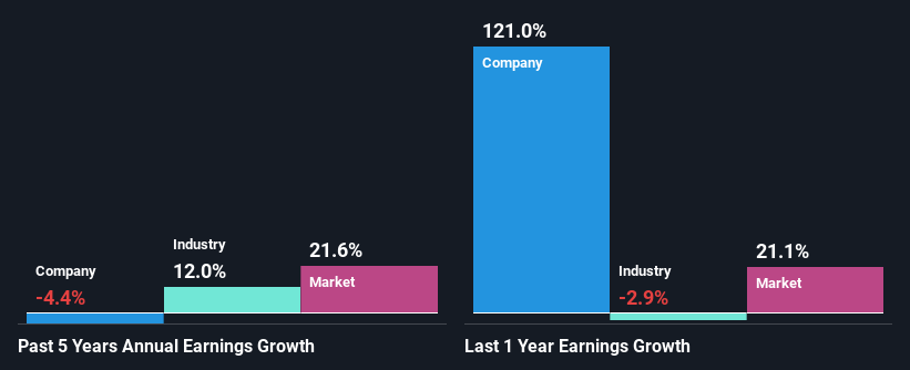 past-earnings-growth