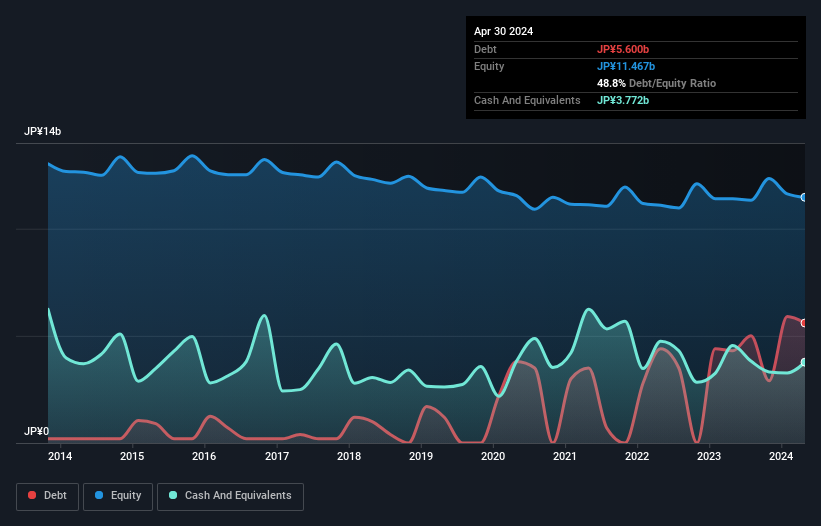 debt-equity-history-analysis