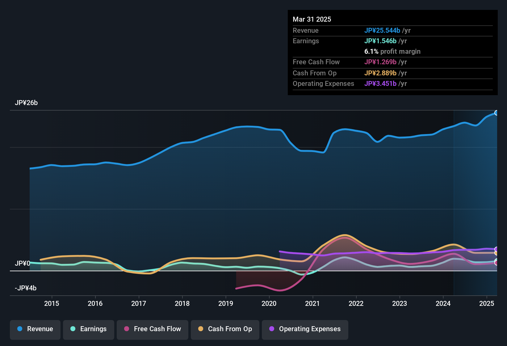 earnings-and-revenue-history