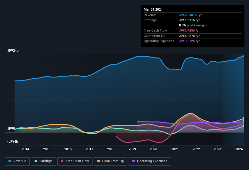 earnings-and-revenue-history
