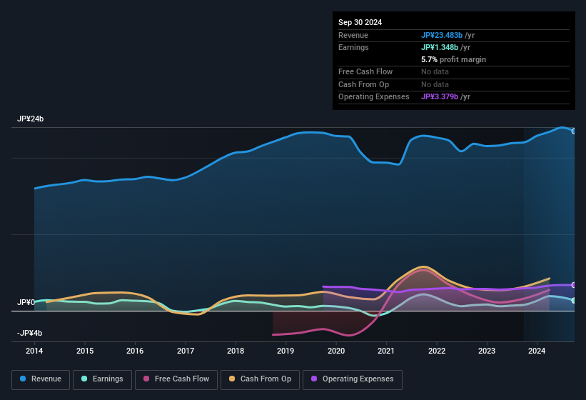 earnings-and-revenue-history