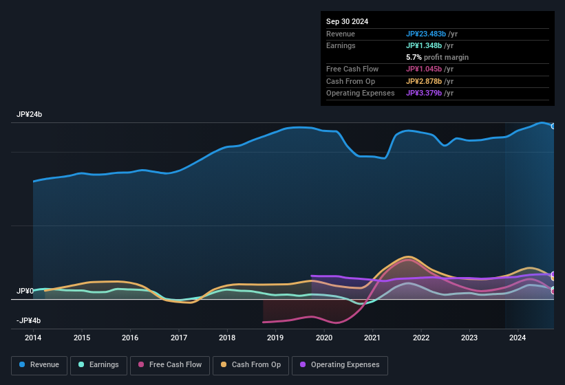 earnings-and-revenue-history