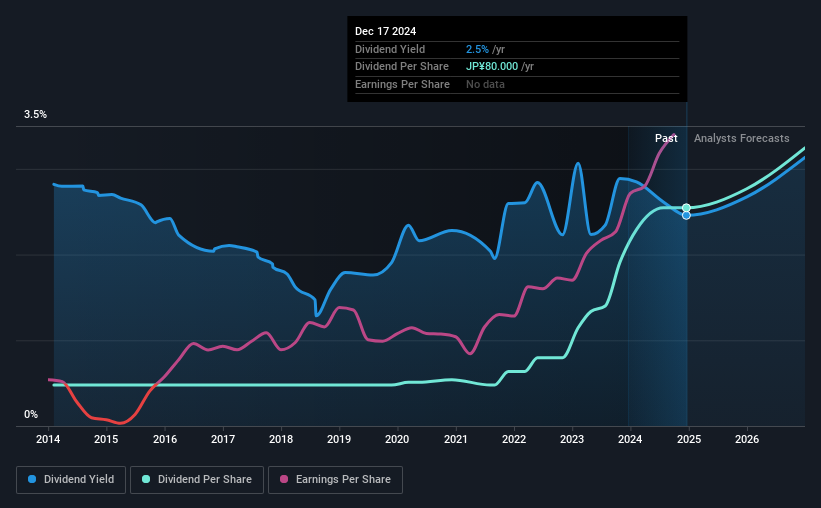 historic-dividend