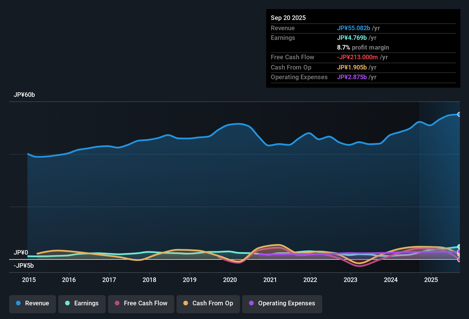 earnings-and-revenue-history