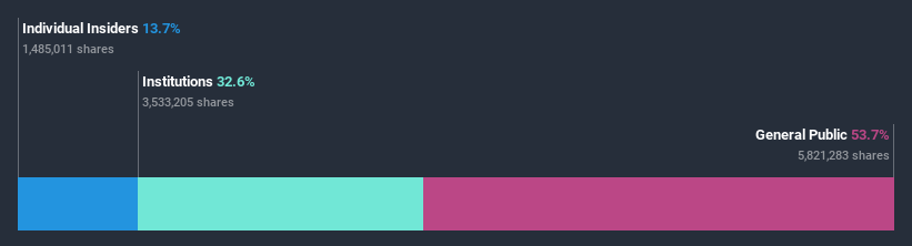 ownership-breakdown