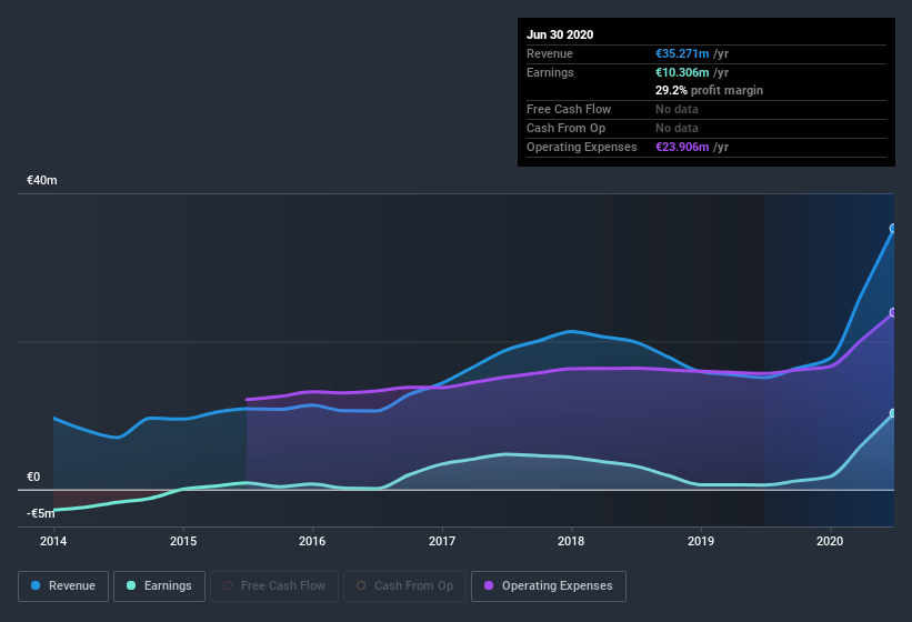 earnings-and-revenue-history