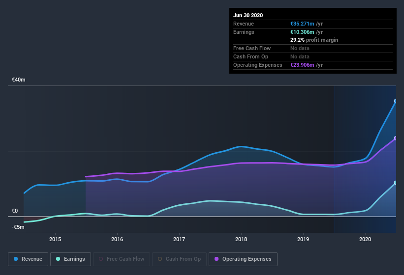 earnings-and-revenue-history