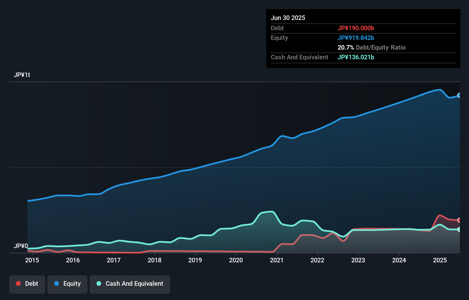 debt-equity-history-analysis