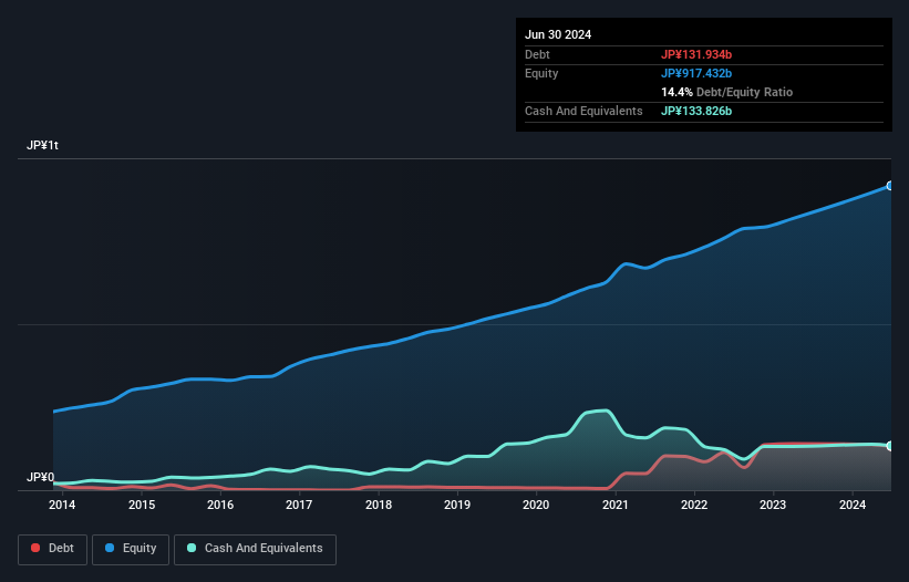 debt-equity-history-analysis