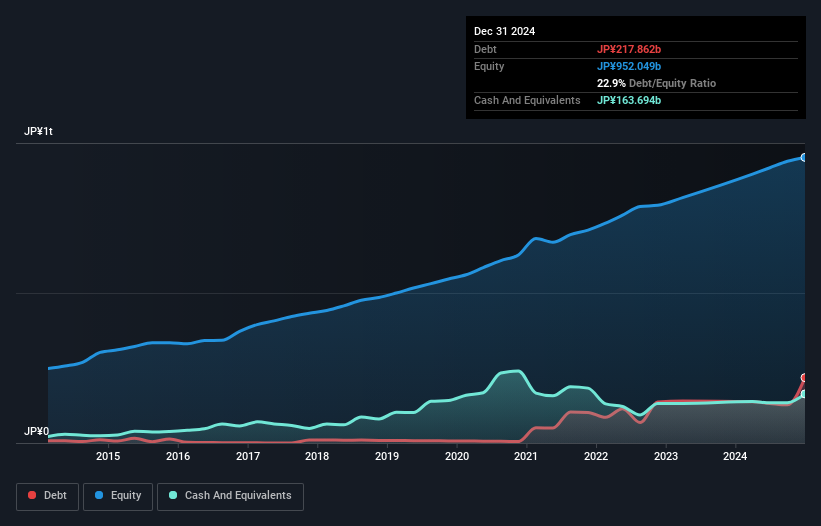 debt-equity-history-analysis