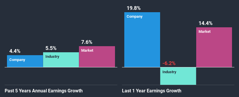 past-earnings-growth