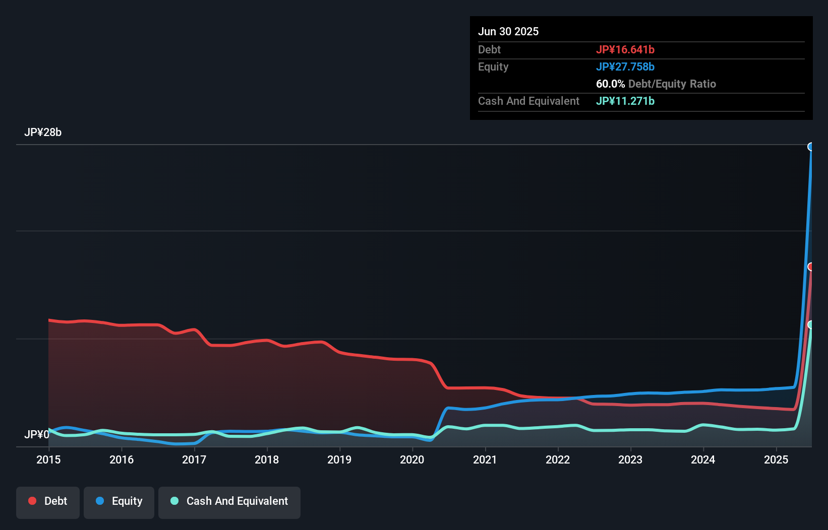debt-equity-history-analysis