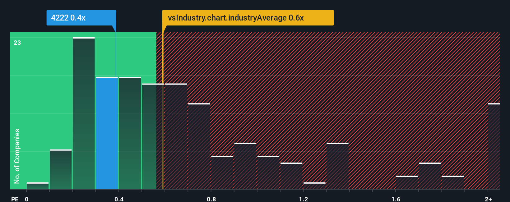 ps-multiple-vs-industry