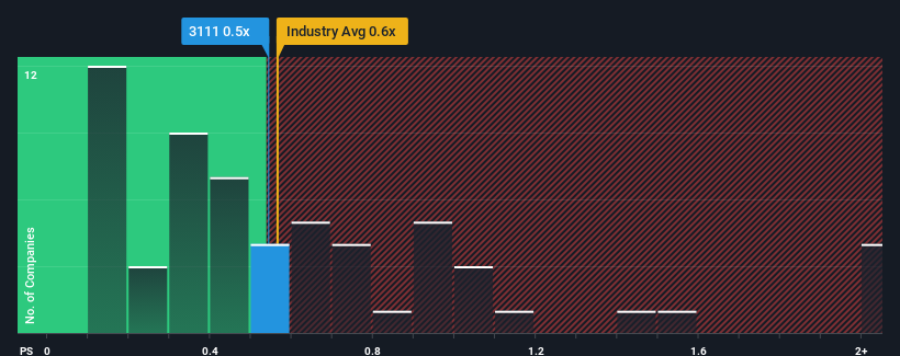 ps-multiple-vs-industry