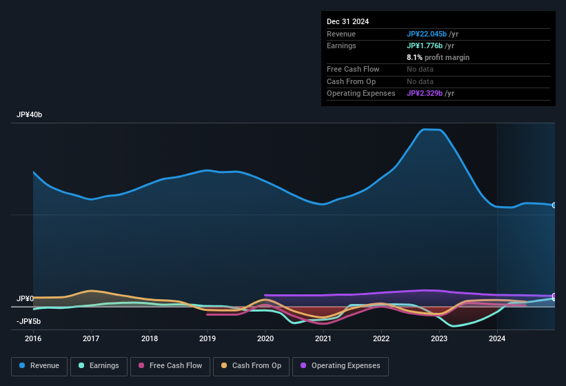 earnings-and-revenue-history