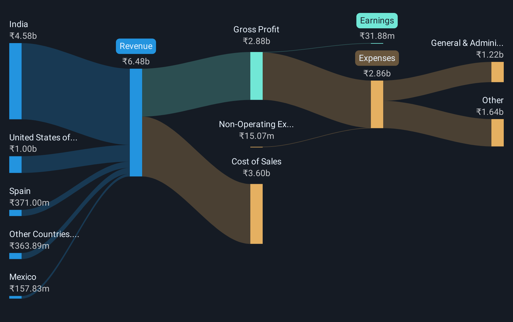 revenue-and-expenses-breakdown