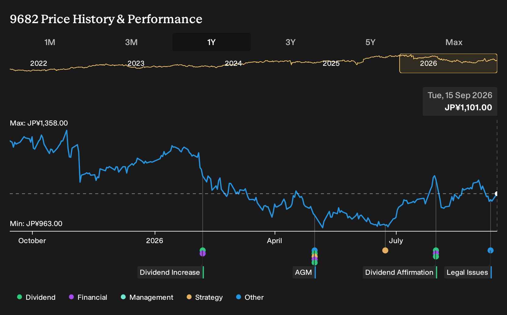 TSE:9682 1-Year Stock Price Chart