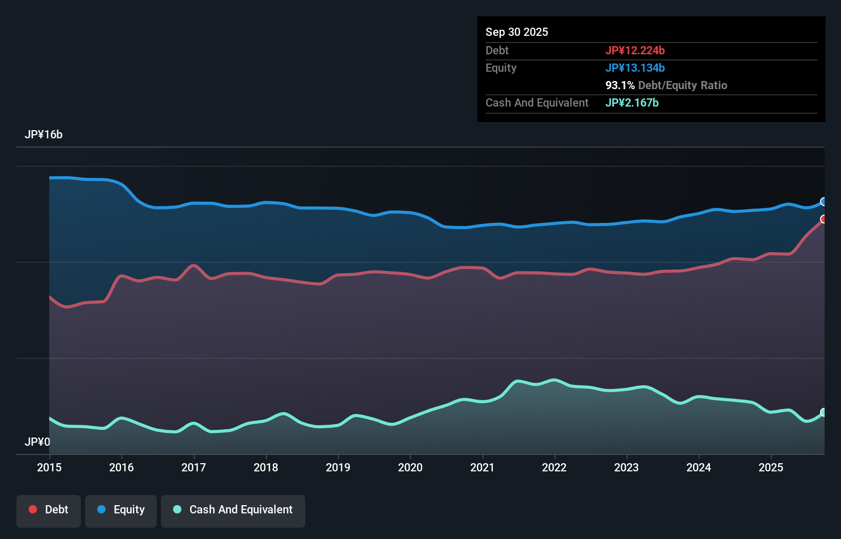 debt-equity-history-analysis