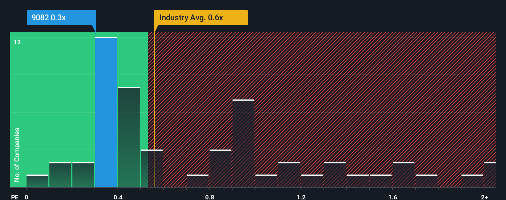 ps-multiple-vs-industry