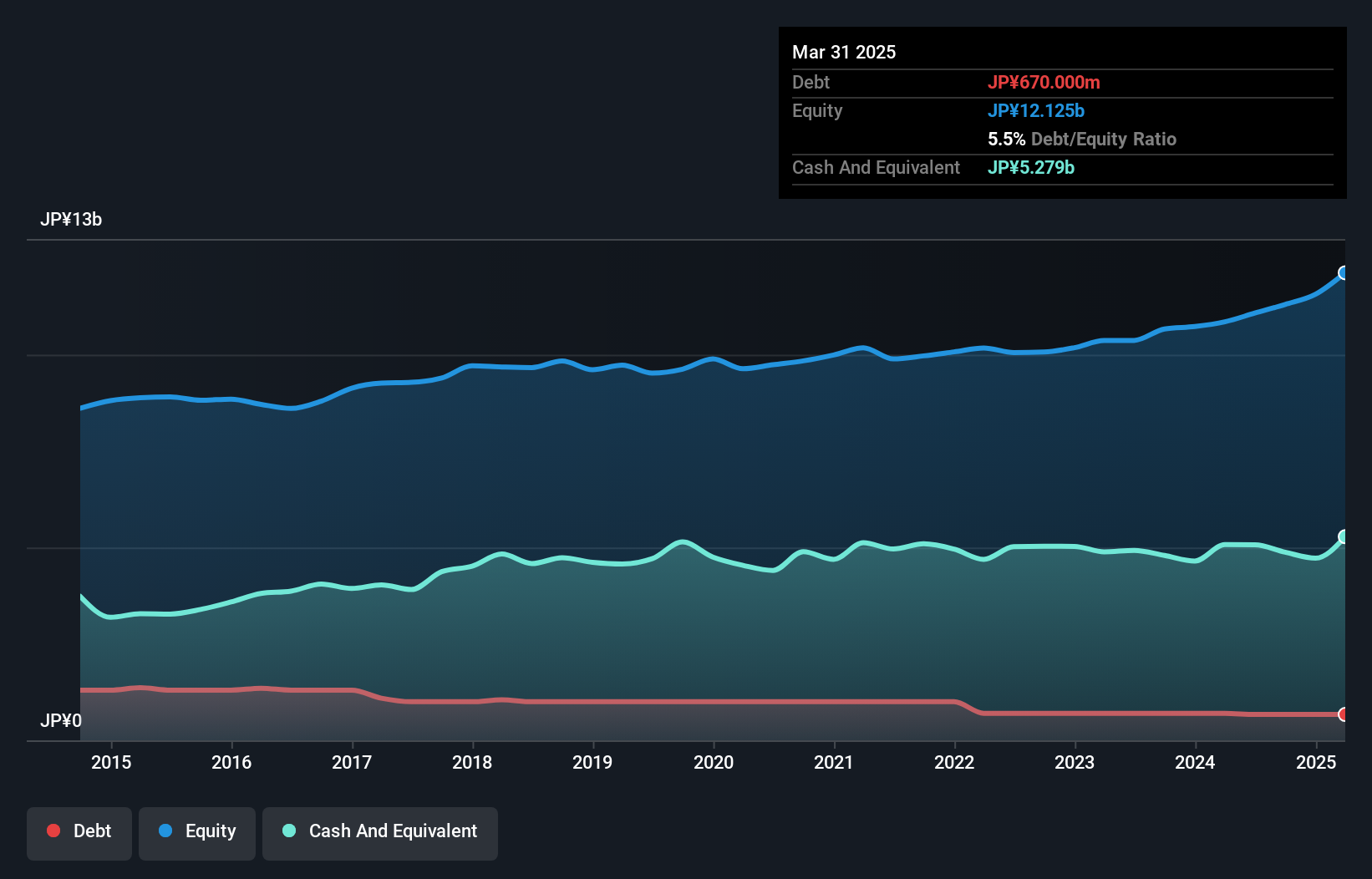 debt-equity-history-analysis