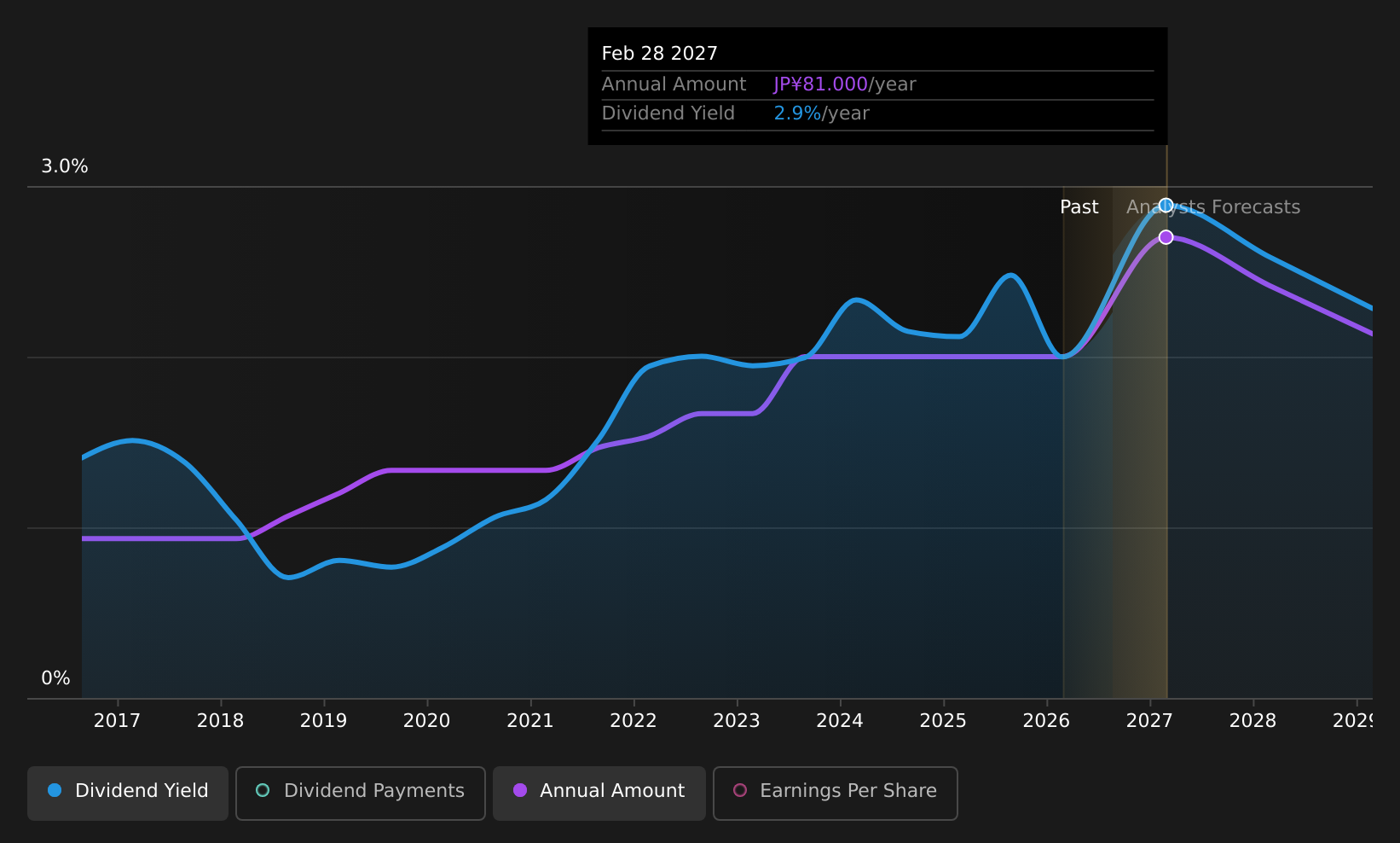historic-dividend