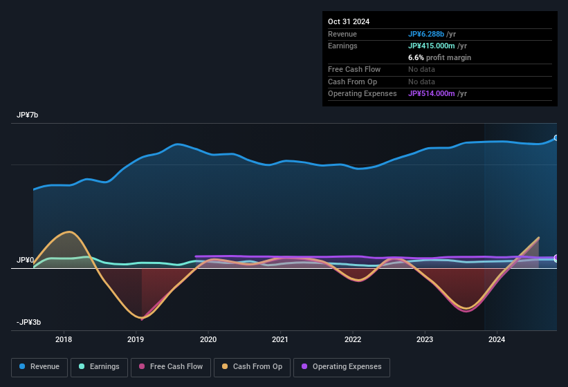 OhmoriLtd First Quarter 2025 Earnings EPS JP¥6.54 (vs JP¥6.83 in 1Q