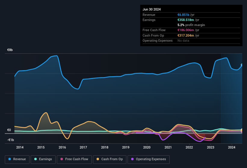 Profit and sales history