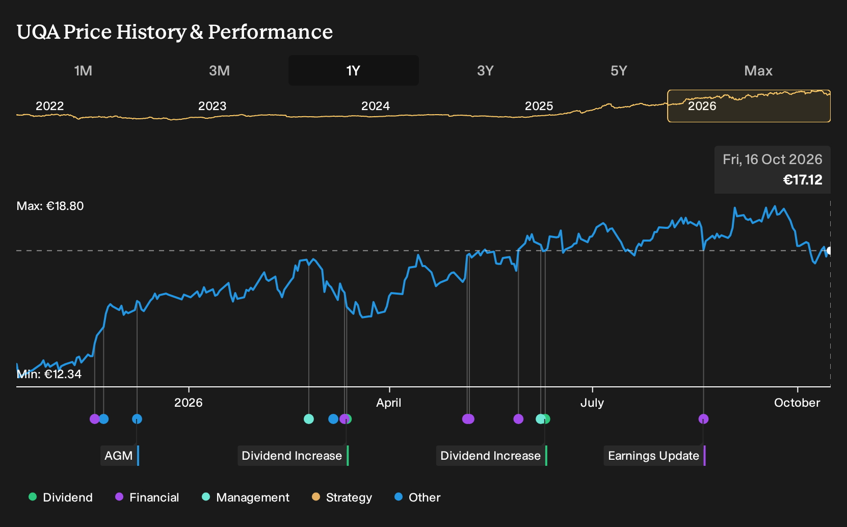 WBAG:UQA 1-Year Stock Price Chart