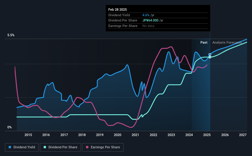 historic-dividend