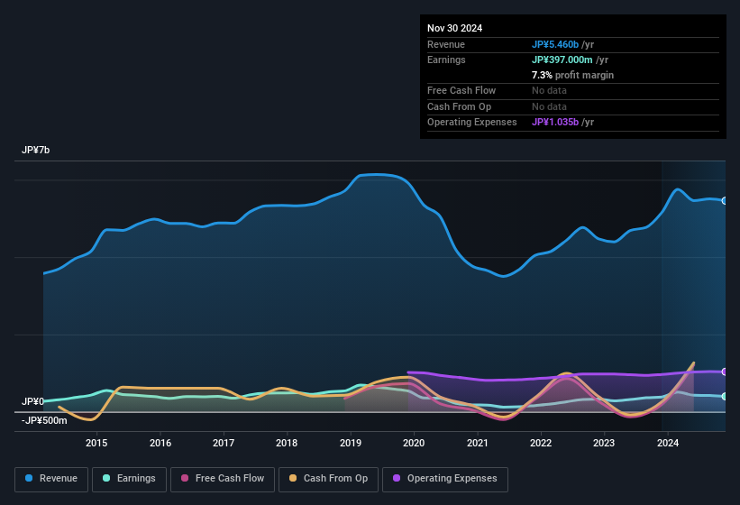 earnings-and-revenue-history