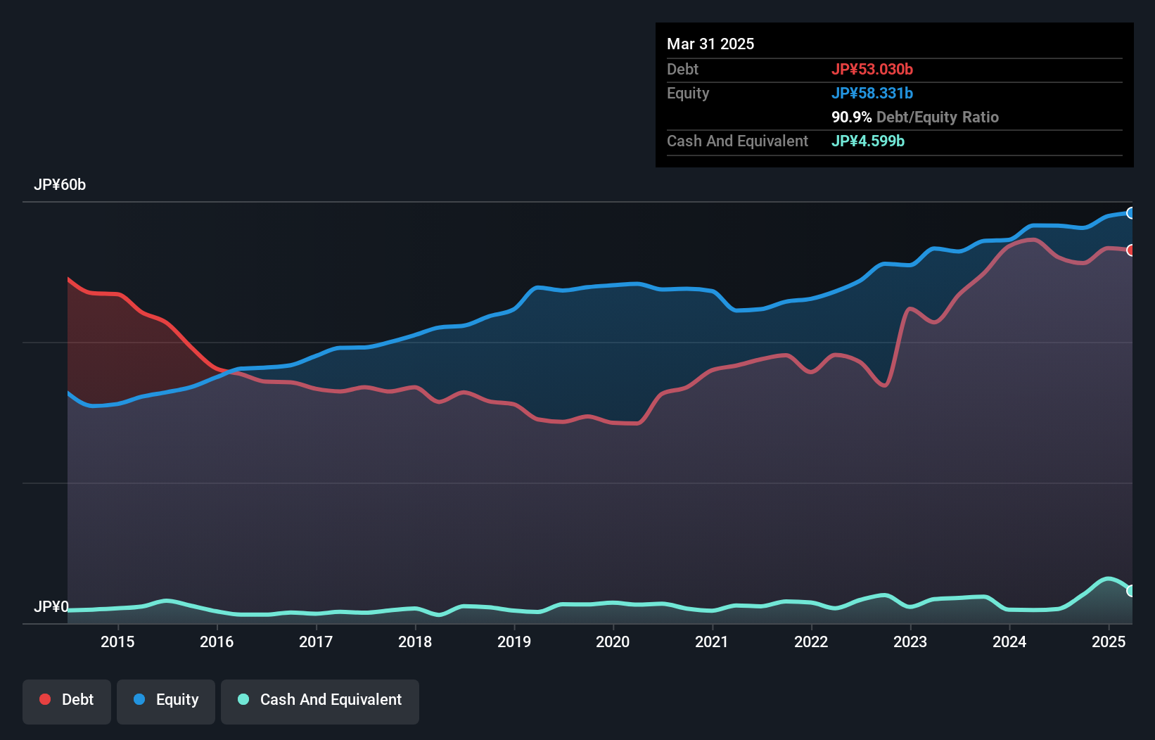 debt-equity-history-analysis
