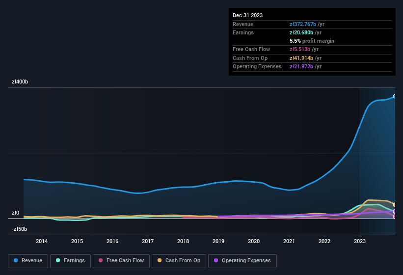 earnings-and-revenue-history