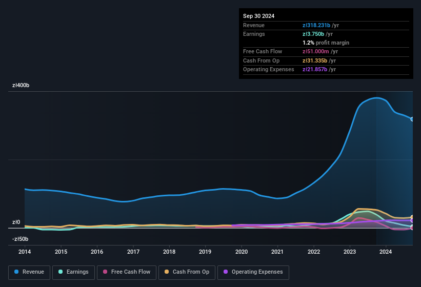 earnings-and-revenue-history