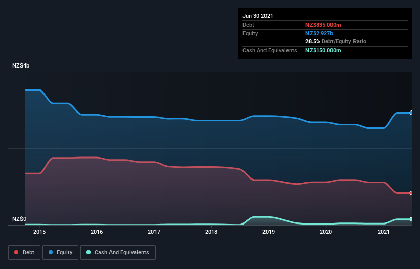 debt-equity-history-analysis