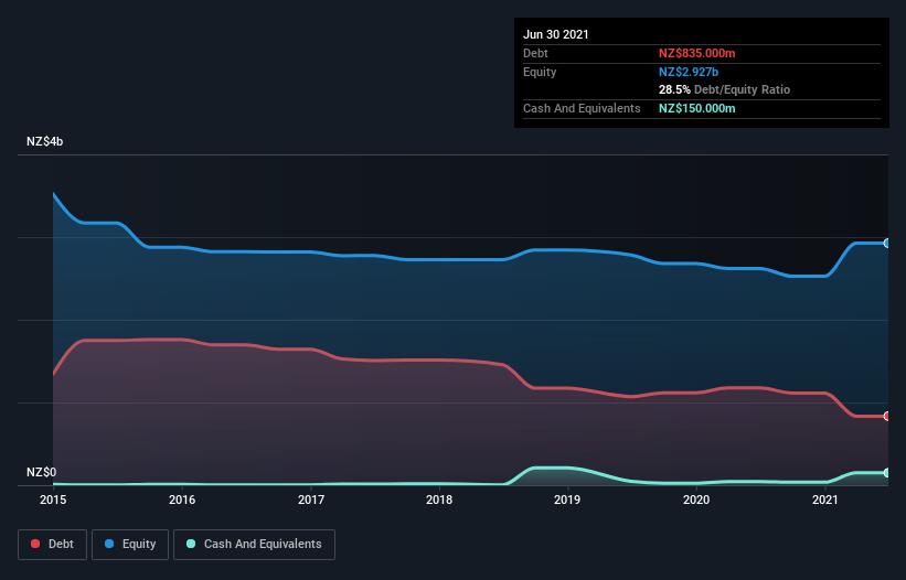 debt-equity-history-analysis