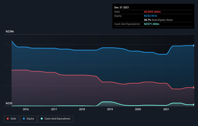 debt-equity-history-analysis