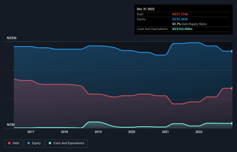 debt-equity-history-analysis