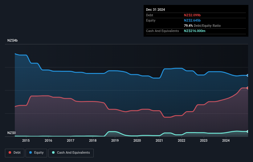 debt-equity-history-analysis