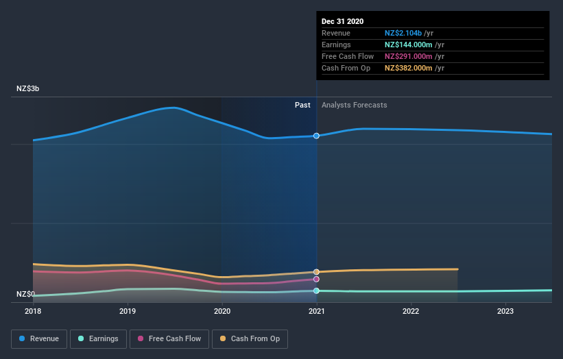 earnings-and-revenue-growth