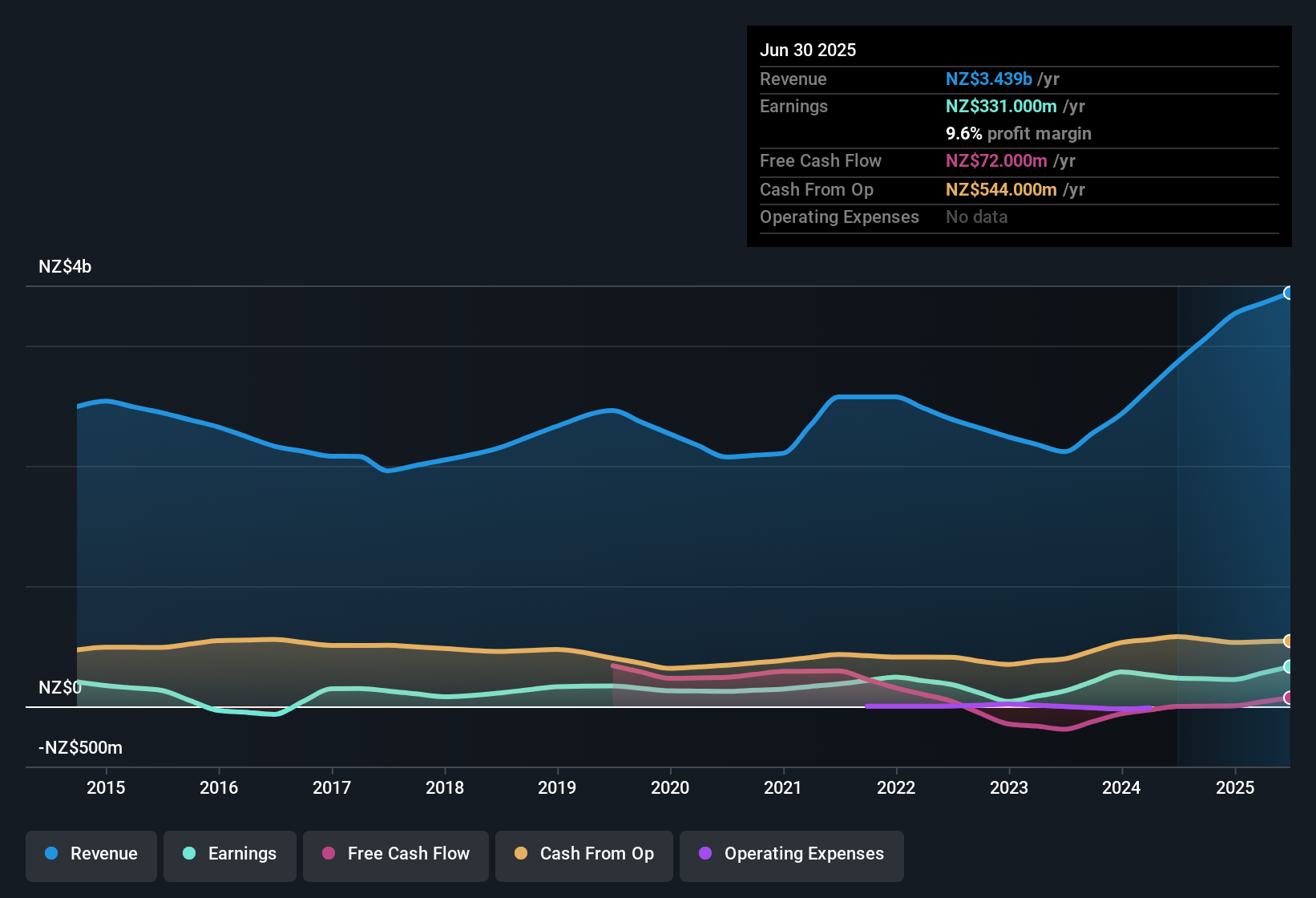 earnings-and-revenue-history