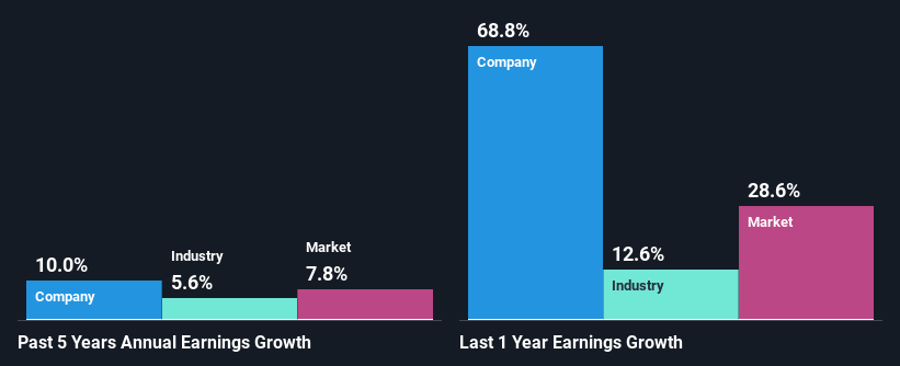 past-earnings-growth