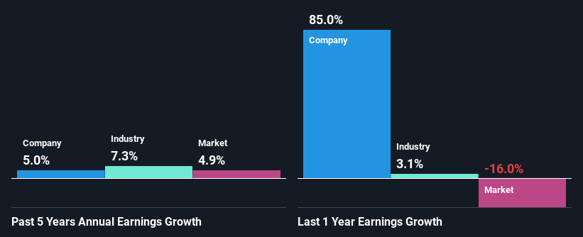 past-earnings-growth