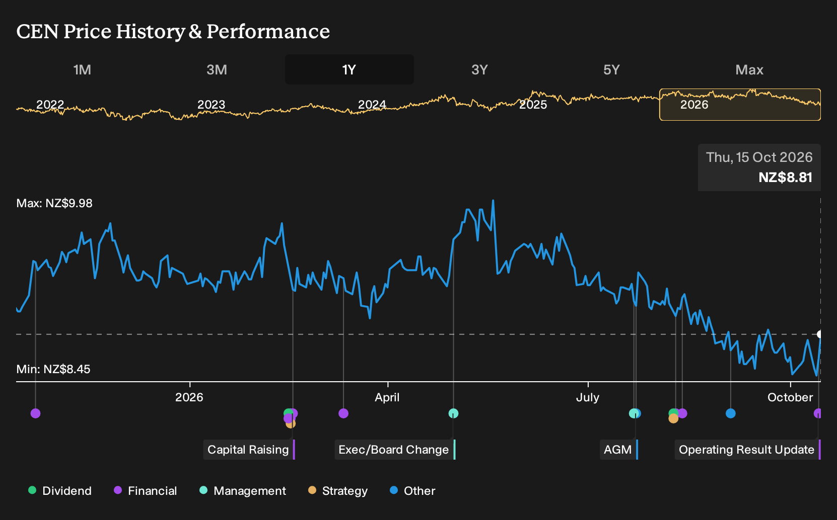NZSE:CEN 1-Year Stock Price Chart