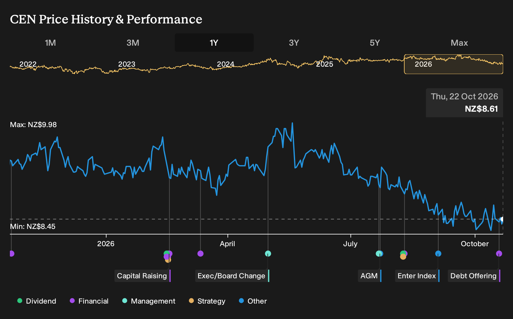 NZSE:CEN 1-Year Stock Price Chart