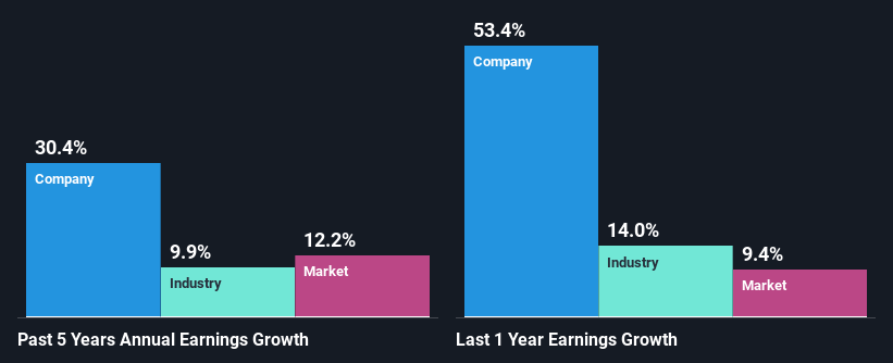 past-earnings-growth