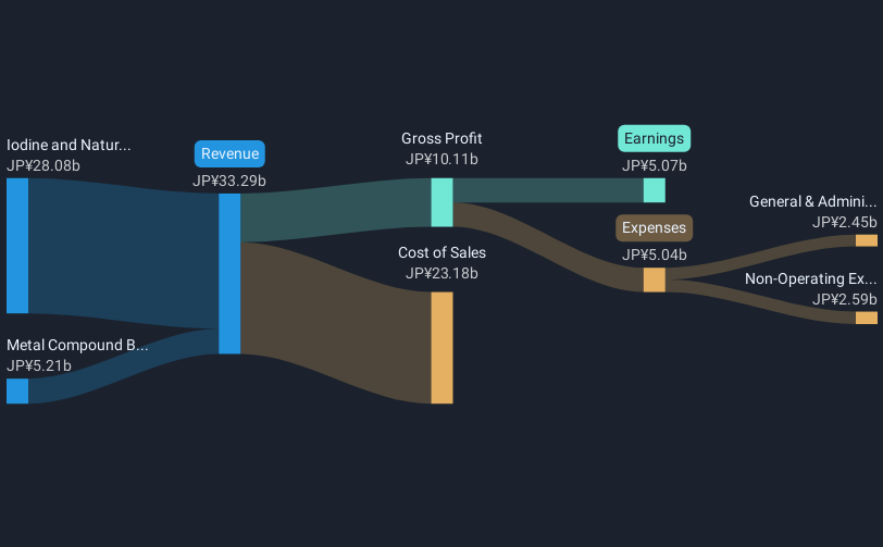 revenue-and-expenses-breakdown