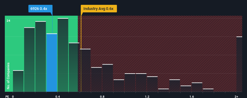 ps-multiple-vs-industry